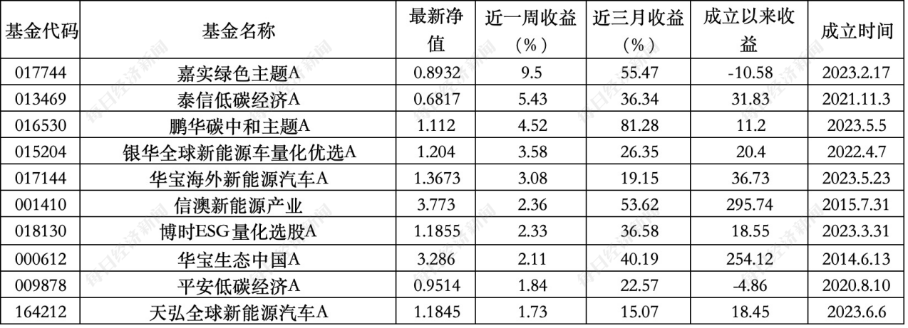 ESG公募基金周榜66期 | 上榜主动型产品全部上涨，指数型基金仅有两只微红