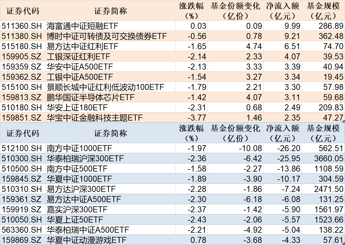 ETF规模速报 | 中证1000ETF、沪深300ETF净流出逾25亿元