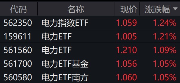 电力股早盘走强，电力相关ETF普涨逾1%