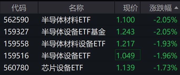 半导体材料概念股走低，相关ETF跌约2%