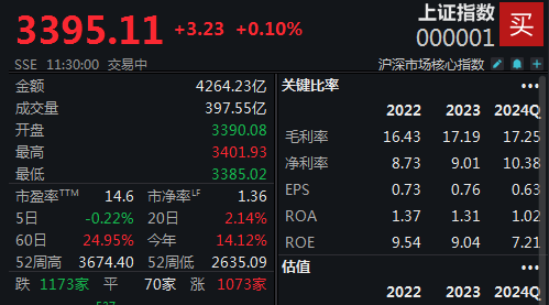 大消费持续活跃，沪指半日收涨0.1%