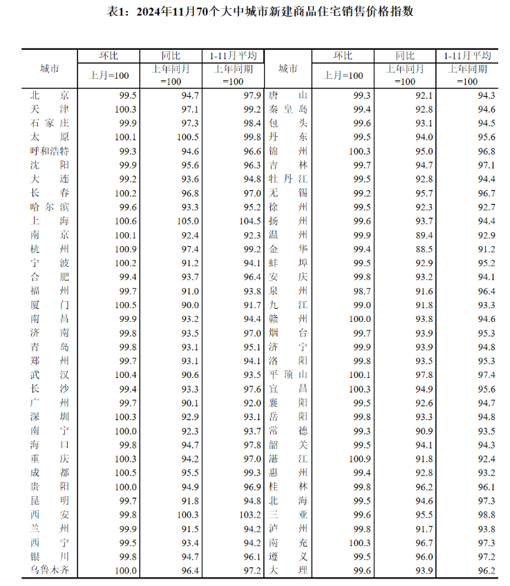 11月楼市现积极信号！各线城市房价降幅今年首次均收窄 专家预计：12月市场将保持一定活跃度