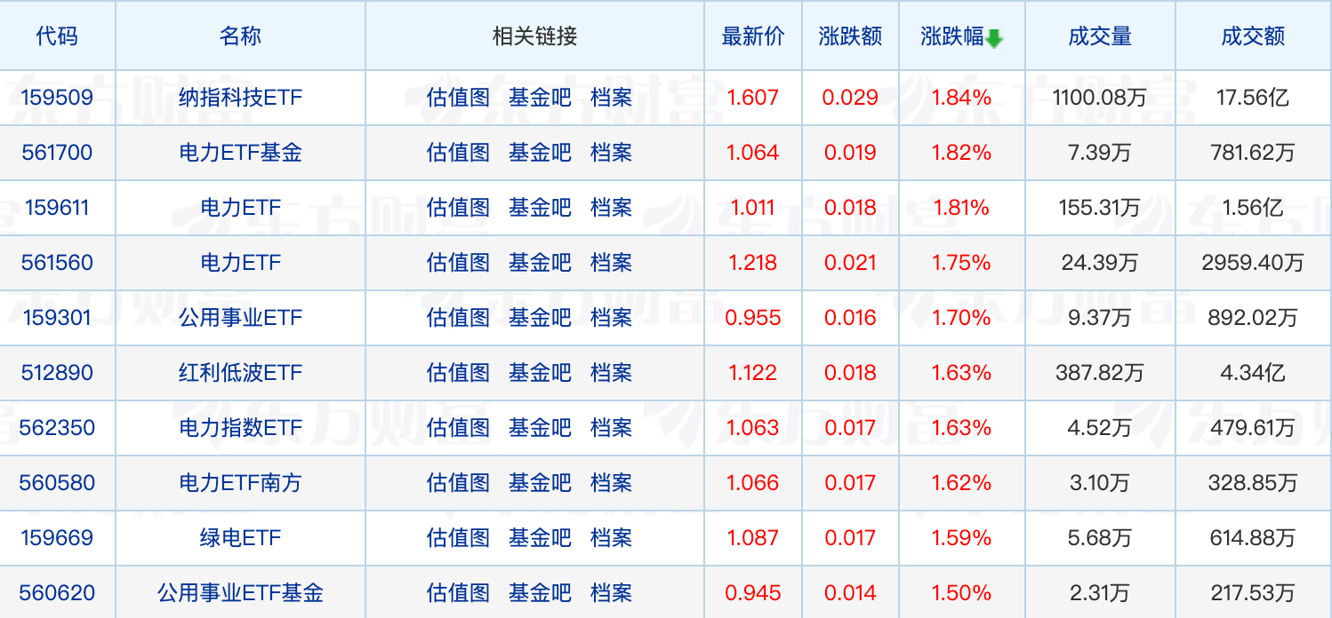 债券ETF规模跃升，较年初增长1倍；REITs加速上新