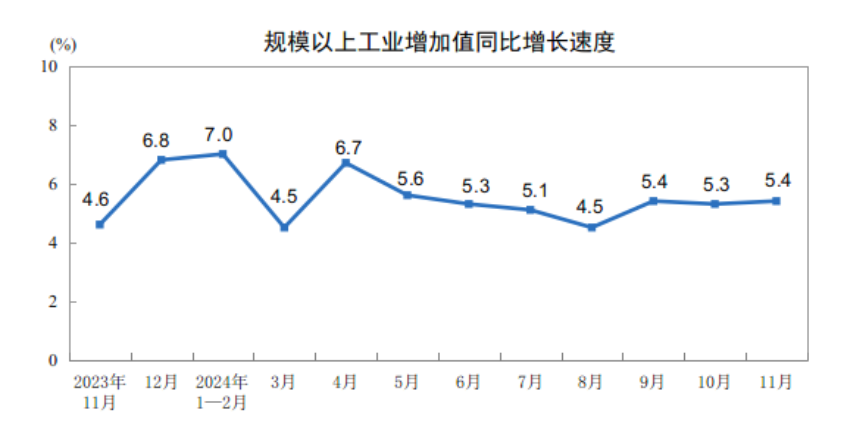 5.4%！11月规模以上工业增加值同比增速比上月加快0.1个百分点，制造业增速连续3个月回升