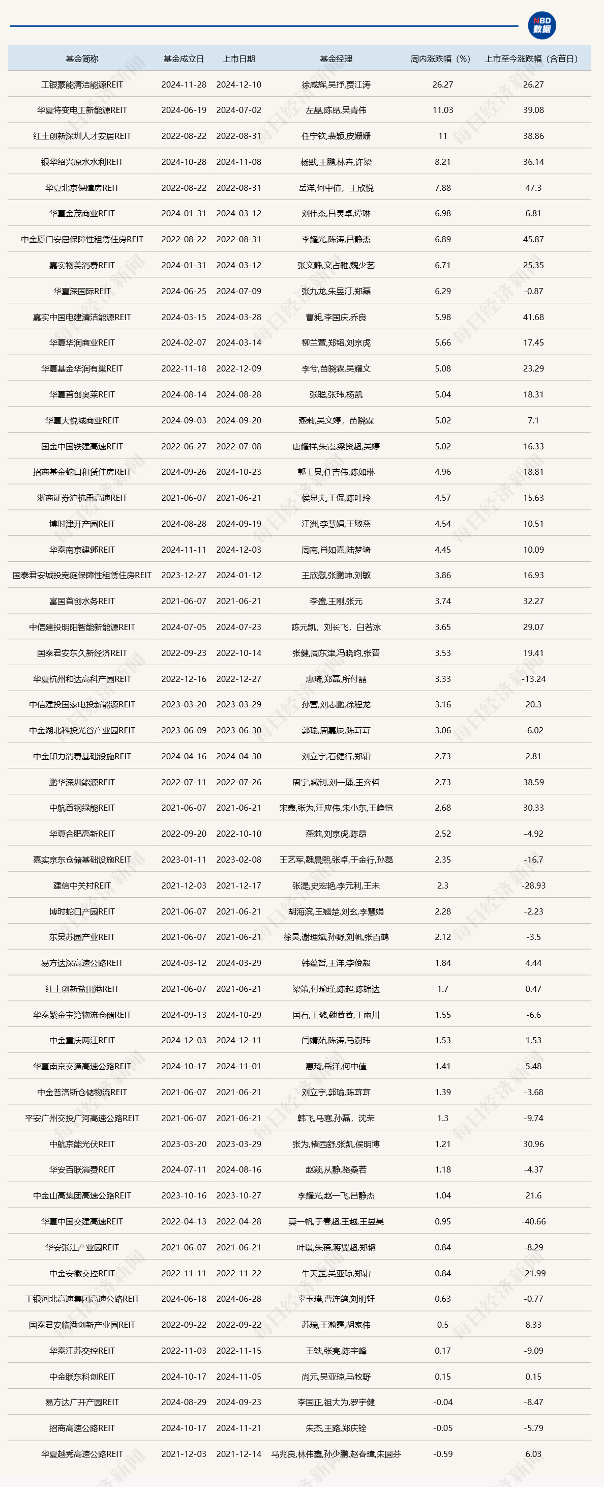 大幅上涨！公募REITs二级市场迎强势反弹，成交量和成交额均增超50%