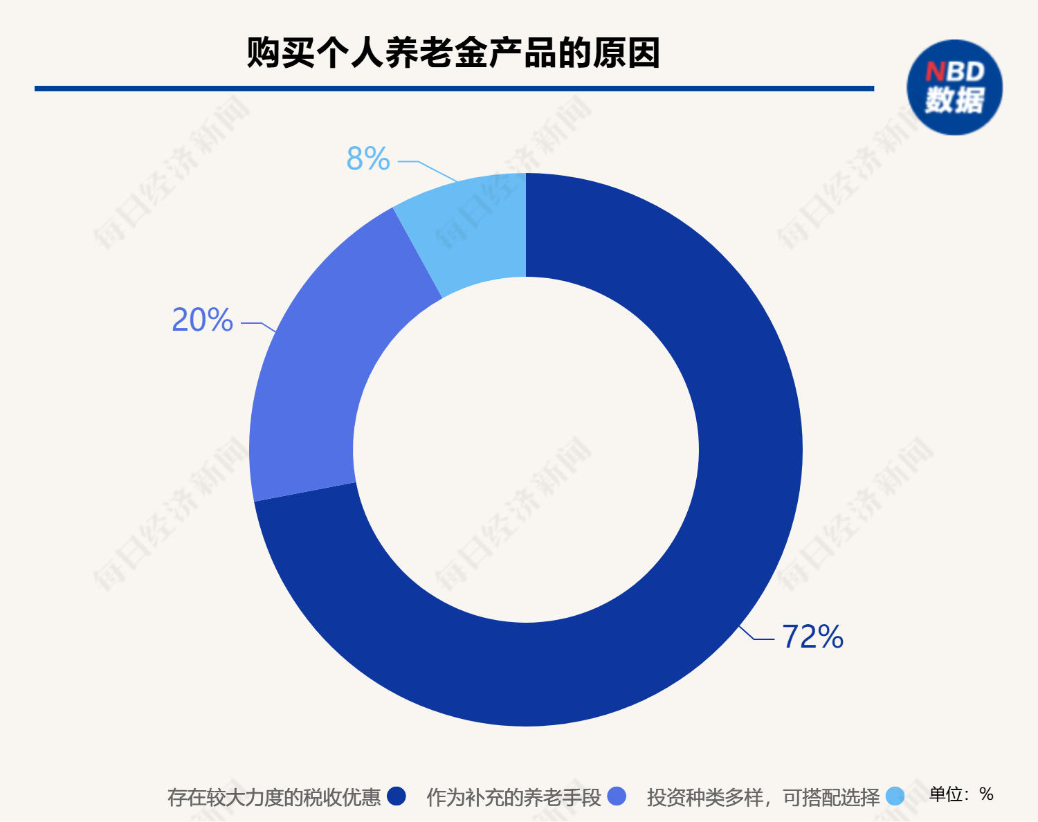 942只产品任你选！个人养老金的这三笔账算清了，你还会“犹豫”吗？