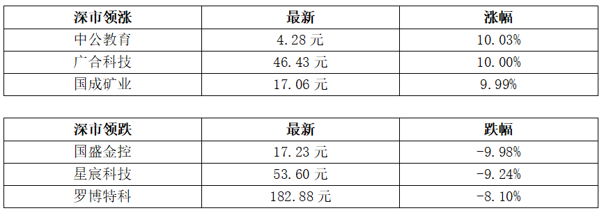 深圳首个离境退税陆路口岸退税点启用；澳门大学将不再录取内地国际生丨大湾区财经早参