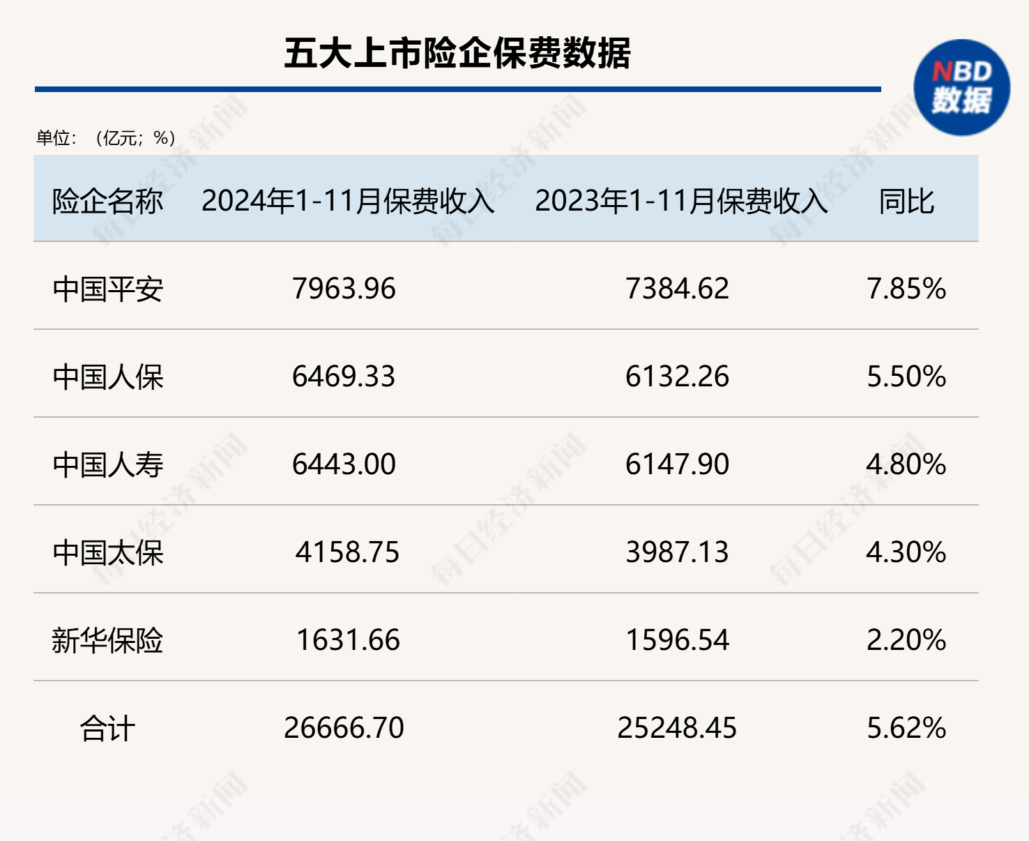 五大上市险企前11月保费收入2.67万亿元，同比增长5.6%，产险增速继续跑赢寿险