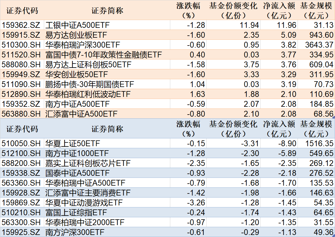 ETF规模速报 | 22只中证A500ETF合计净流入18.29亿元，上证50ETF净流出近9亿元