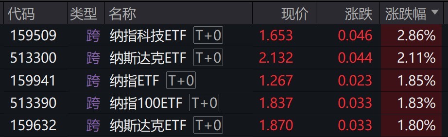 纳指创新高，纳指科技ETF、纳斯达克ETF涨逾2%