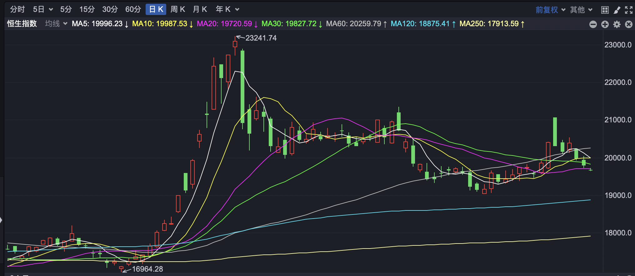 港股早盘回落 纳指科技ETF领涨