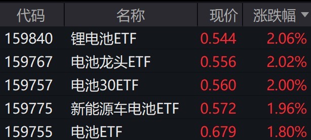 固态电池正进入快速发展阶段，新能源车电池概念股走强，相关ETF涨约2%