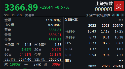 A股迎弱势整理，沪指半日下跌0.57%