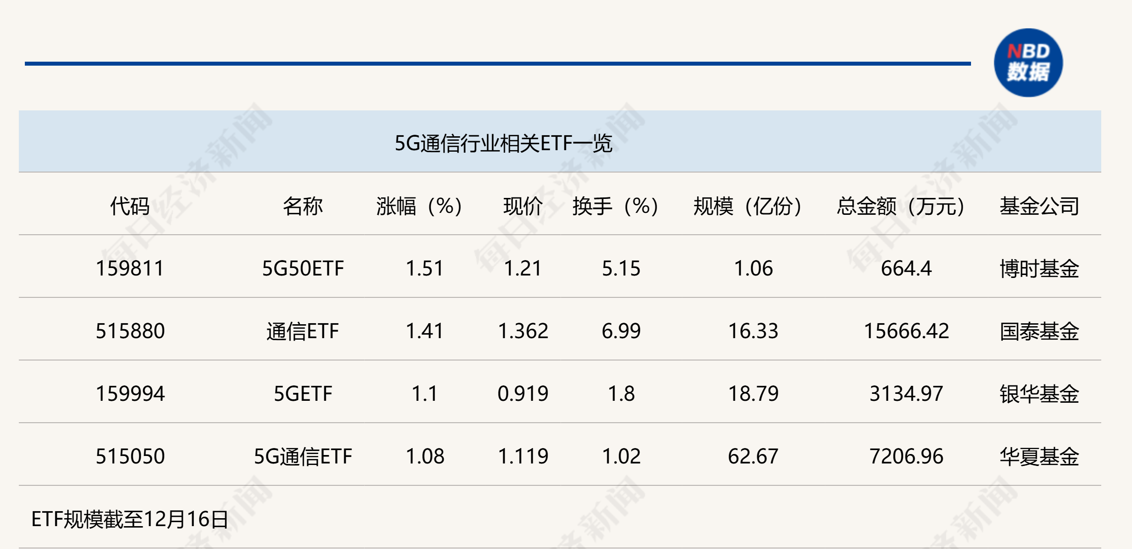 行业ETF风向标丨热点板块全线回落，5G50ETF半日涨1.51%