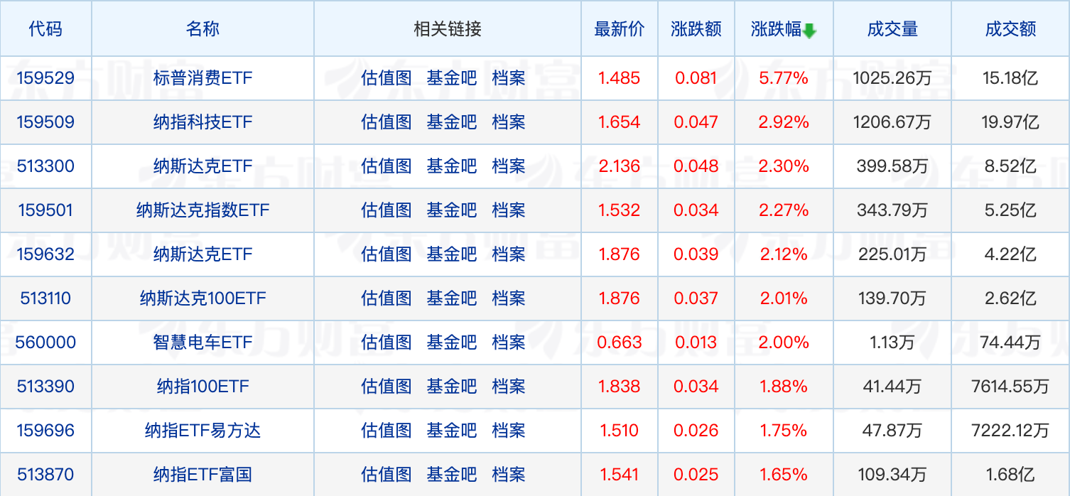 首批科创板人工智能ETF获批；超九成QDII年内业绩收正