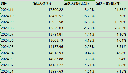 11月证券活跃用户规模降至1.78亿人次，日活人数却创出新高超6500万人次