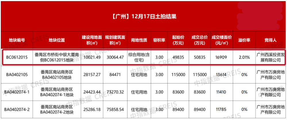 得房率直逼140%！广州“超新规”地块项目频出，老楼盘如何应对？