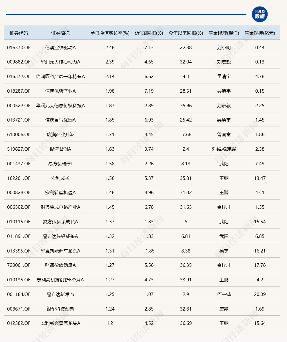 10只基金今日跌超5%