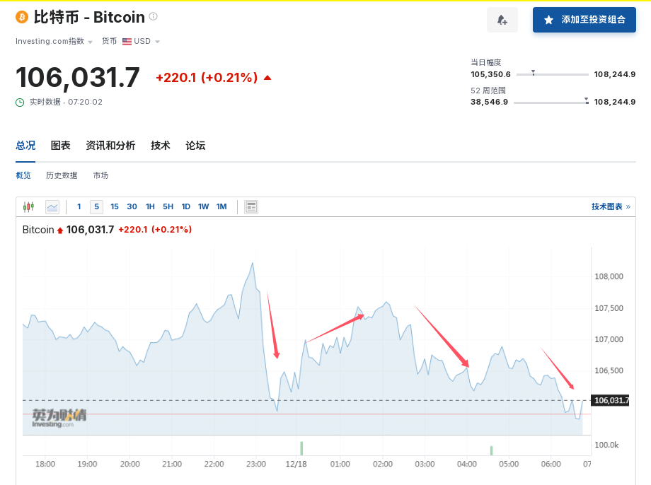 比特币波动加剧，24小时25亿元蒸发，交易员将目光瞄准11万美元！这家公司董事长大放豪言：会一直买......