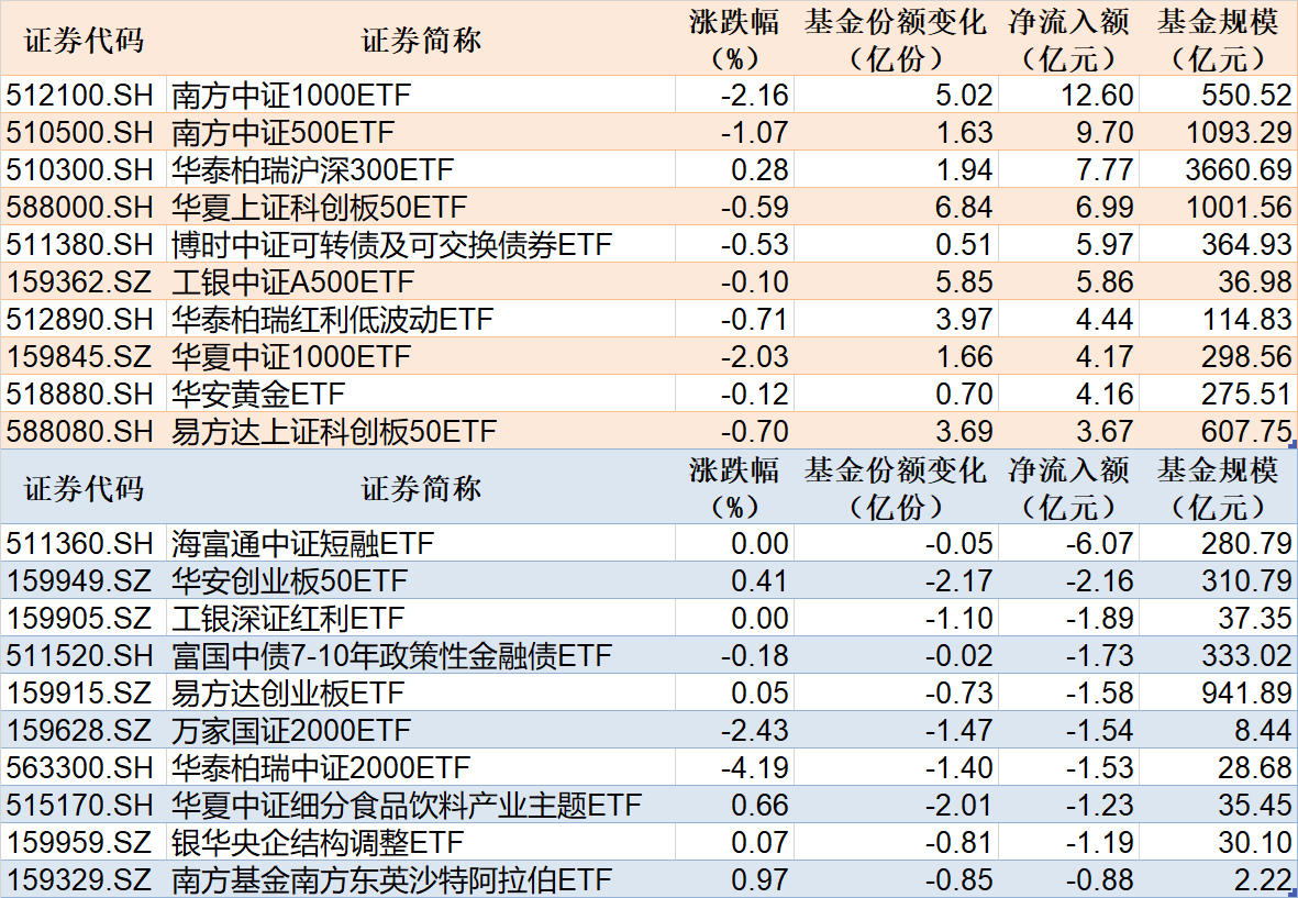 ETF规模速报 | 22只中证A500ETF合计净流入23.83亿元，中证1000ETF净流入逾12亿元