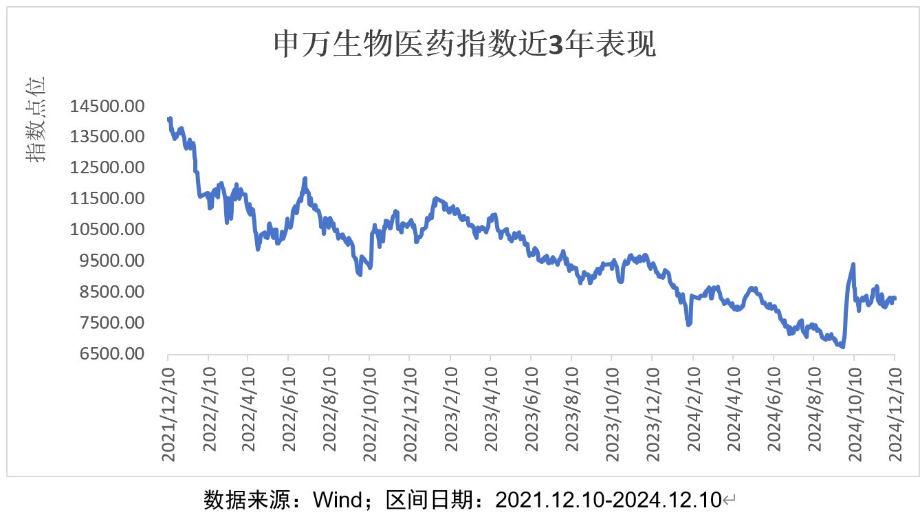 深度回撤超过三年，医药板块转机或现？