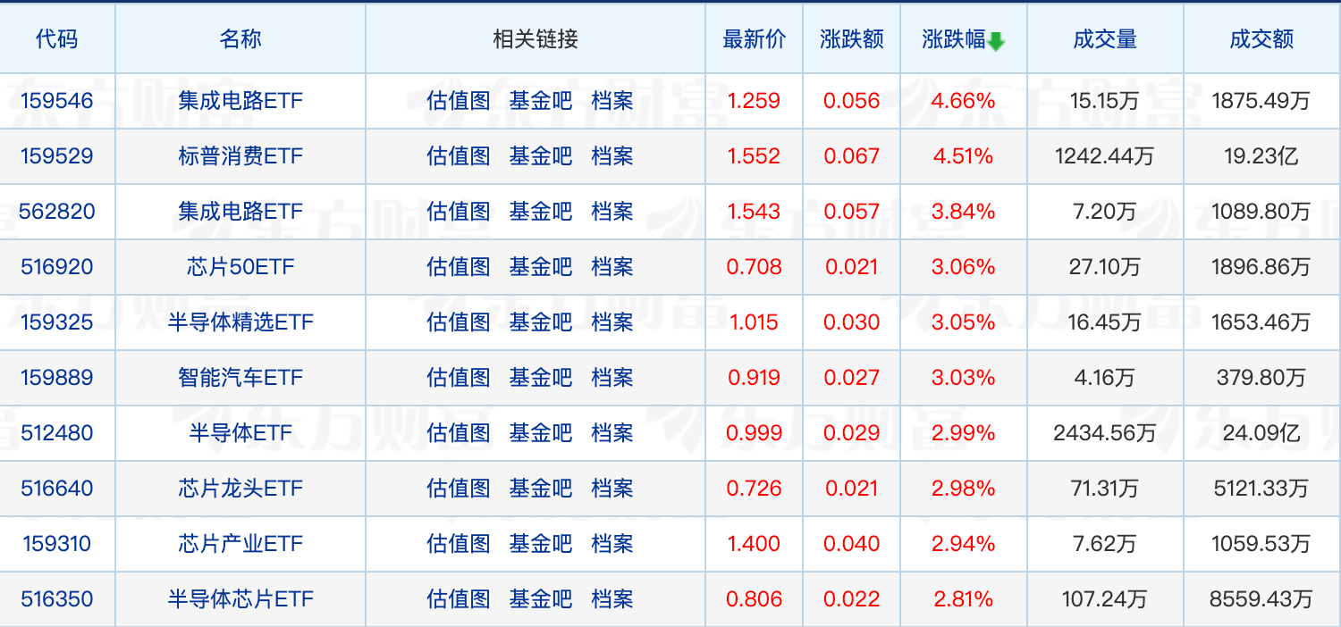 中证A500基金规模突破3000亿元；九成纯债基金净值创新高