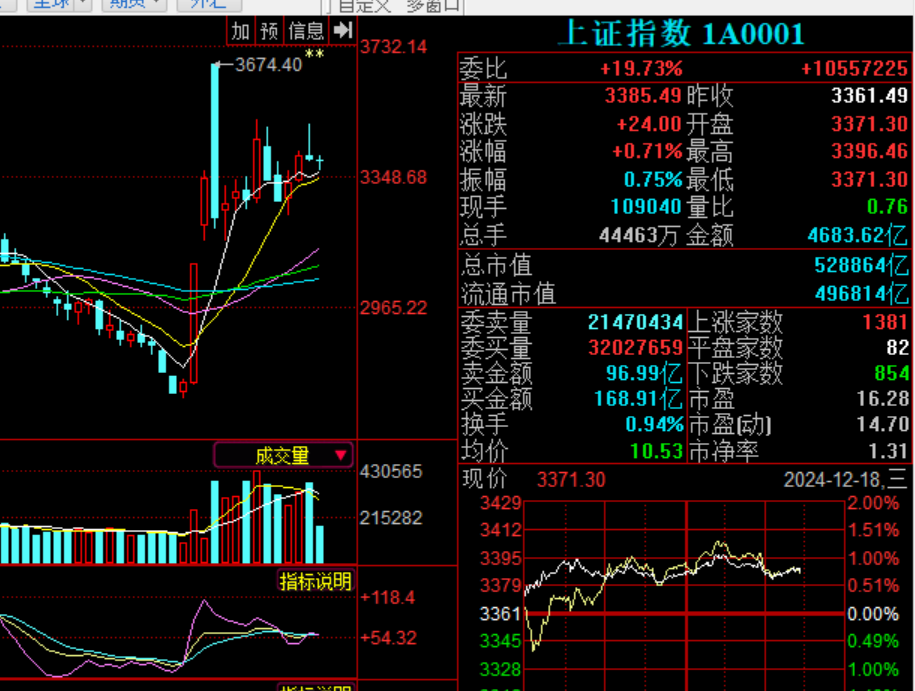 缩量反弹！沪指一度逼近3400点，跨年行情开启？留意这些主线信号