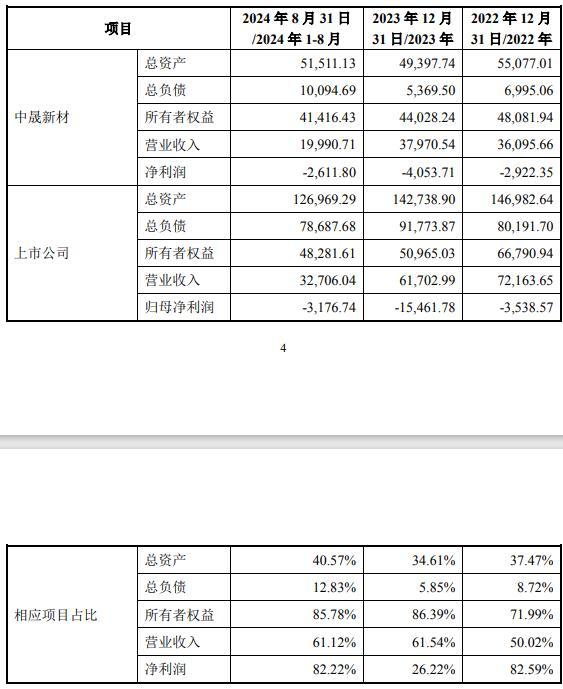 出售主要收入来源资产 中晟高科回复问询函：可减少亏损，改善盈利状况