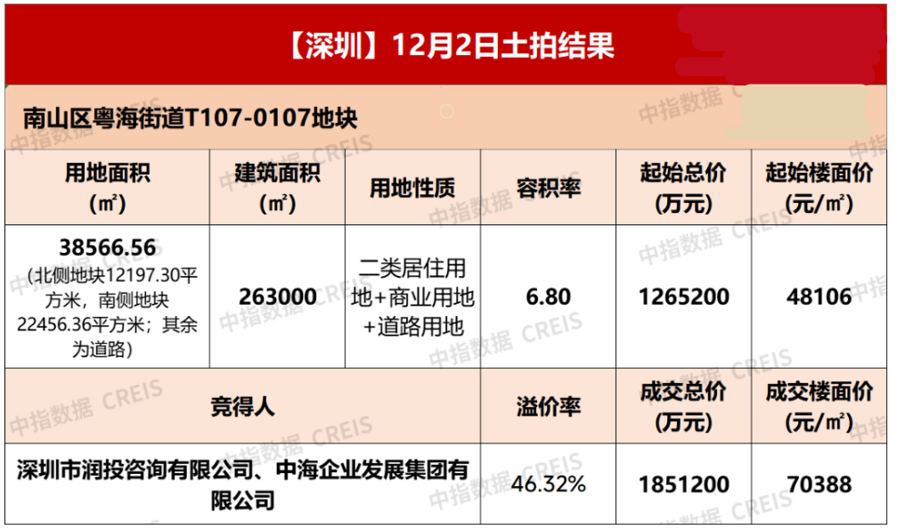 两大央企193亿元成立合资公司背后：半月前联手斩获185亿元深圳新“地王”，预计售价将超15万元/平方米