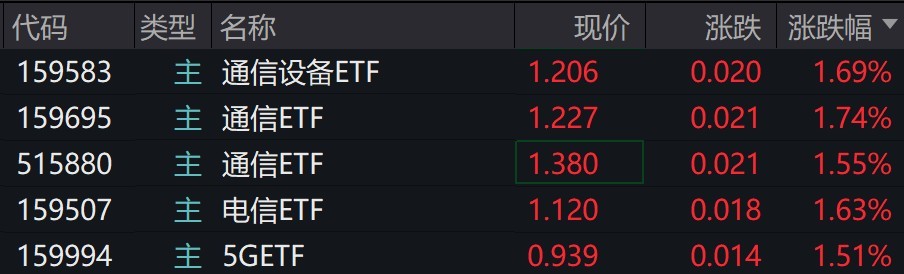 通信概念股早盘走强，通信、5G相关ETF涨逾1.5%