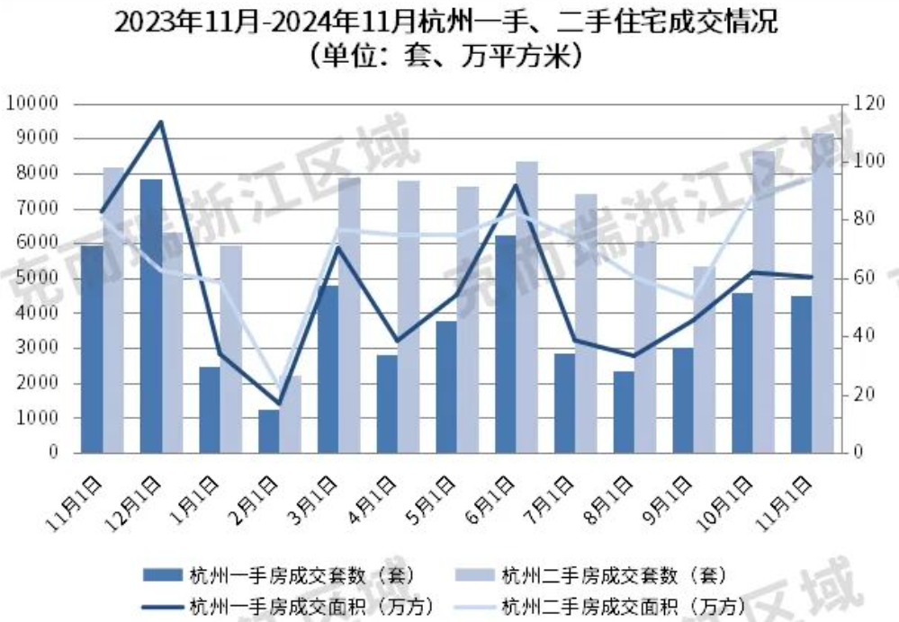 房价领涨全国！杭州新房市场热度不减，二手房成交量创近20个月新高