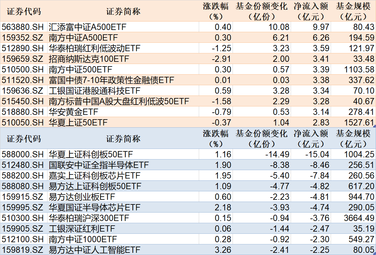 ETF规模速报 | 22只中证A500ETF合计净流入19.6亿元，科创50ETF净流出逾15亿元