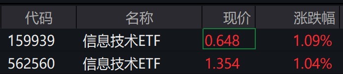 半导体概念股走强，信息技术ETF涨逾1%