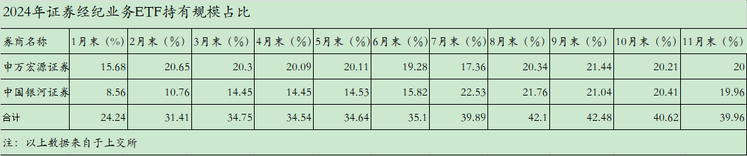 沪市ETF总市值突破2.7万亿，中国银河和申万宏源合计市场份额降至40%以下