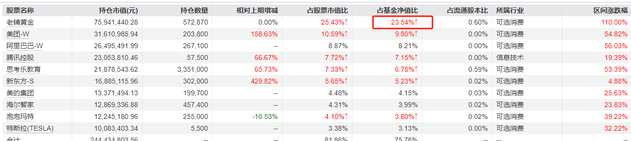 第一大重仓股限售期暴涨，持仓占比超23%，这只QDII年内业绩领先