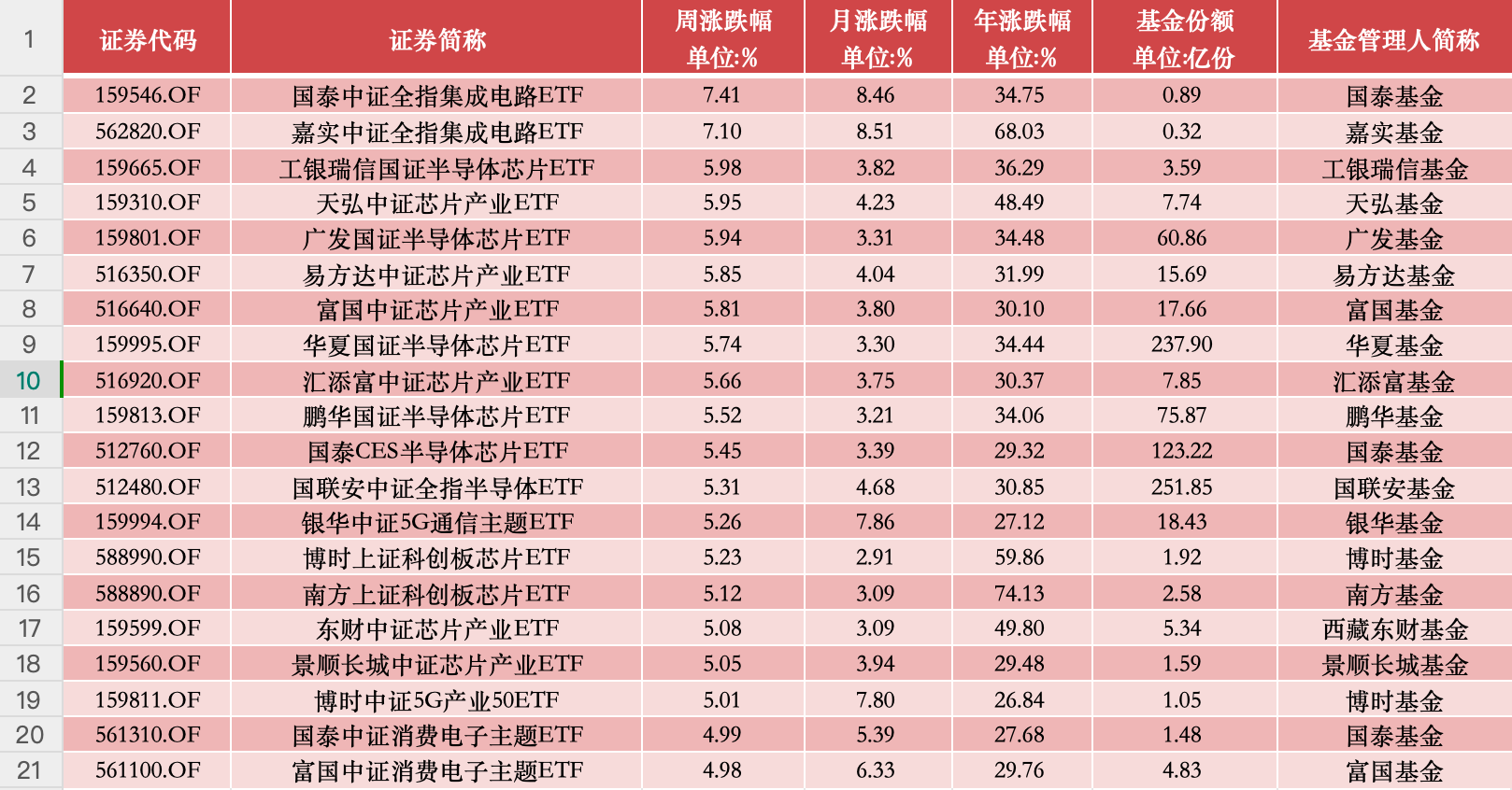 ETF投资周报丨大盘连跌两周，这类ETF疯狂吸金