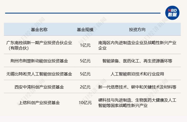 一周产业基金｜深圳将设人工智能产业基金；粤港澳大湾区科技创新产业投资基金落地西安