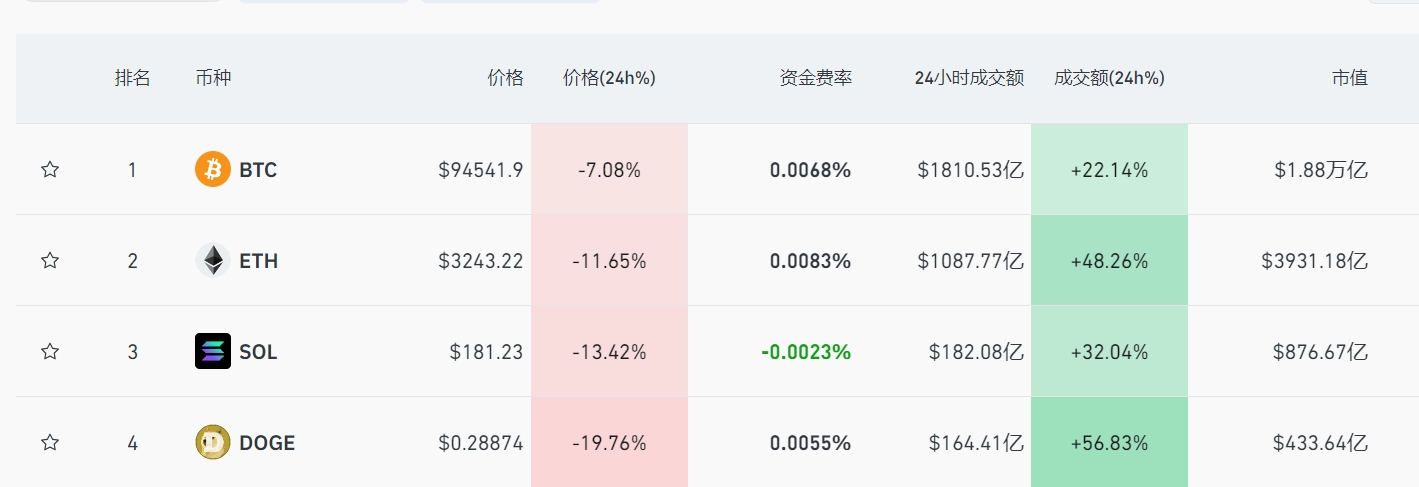 加密货币集体大跌！比特币失守9.5万美元，以太坊跌超11%！鲍威尔此前表示：美联储无意参与“囤币”