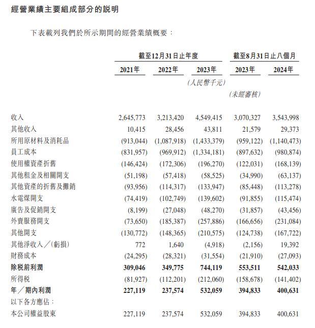 上市首日涨超13%、市值逾百亿港元   小菜园正式登陆港交所：餐饮直营连锁春天来了？