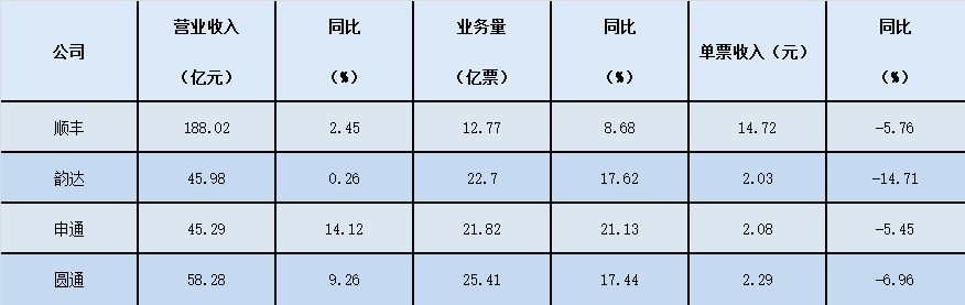 快递企业“双11”数据出炉：韵达价格最“卷”  机构预测明年市场竞争强度高于今年