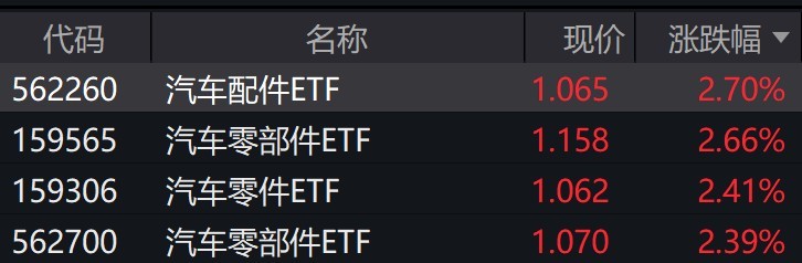 汽车配件板块走强，汽车零部件相关ETF涨超2%