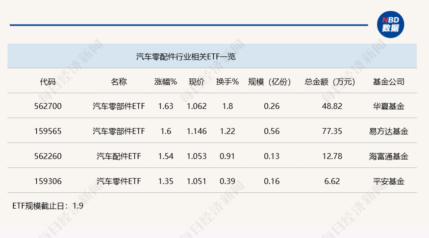 行业ETF风向标丨产业链协同发展三只汽车零部件ETF半日涨幅超1JN江南下载5%(图1)