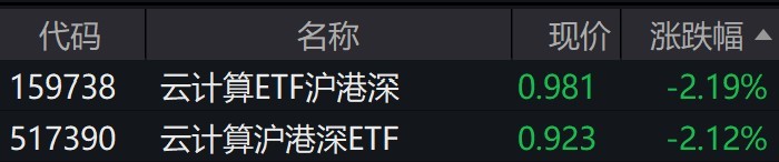 云计算概念股走低，相关ETF跌逾2%