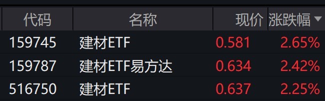 pg模拟器平台建材概念股早盘走强建材相关ETF涨逾2%