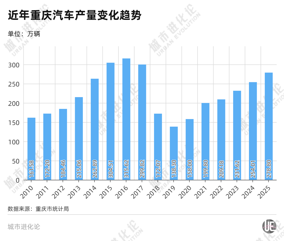 西部巨头重返汽车第一城