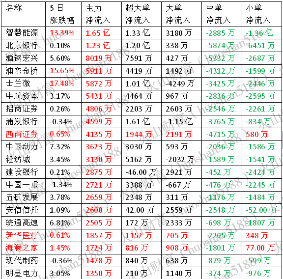 表九:5日沪股通资金主力净流出前20股票一览