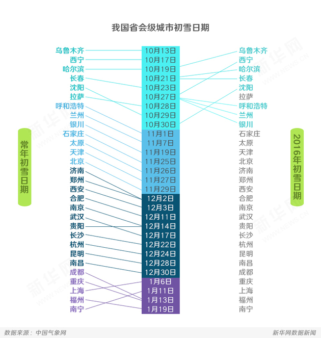 未来三天大降温 我国省会级城市冬季时长top7出炉