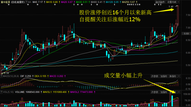 冀中能源(000937):上週五早盤一直橫盤,臨近午盤直線拉昇封死漲停至