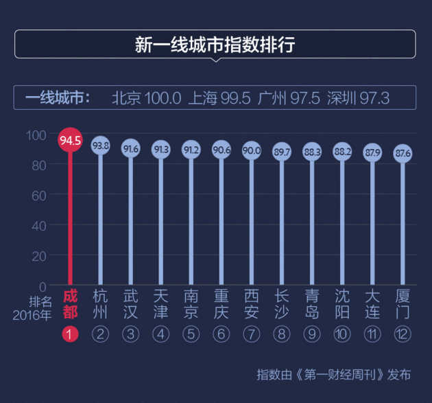 2016中国新一线城市——谁第一,谁第二?谁在崛起,谁又在失落?