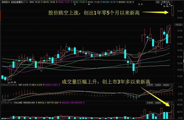 跟著主力資金去炒股:主力資金小幅淨流入終結37連陰 深紡織a再封漲停!